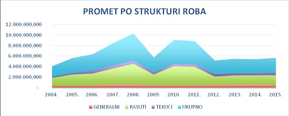 Grički prikaz prometa robe po strukturi roba od 2004 2015.