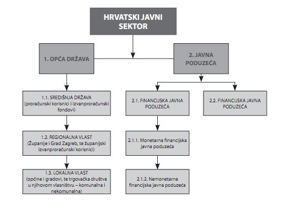 2.2. Teoretski okvir analize hrvatskog javnog sektora Ukoliko se prilagode definicije MMF-a i SNA, ali i definicije hrvatskih autora, može se zaključiti kako i hrvatski javni sektor čine opća država
