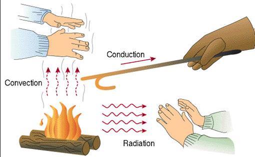 3. Izmjena topline i svojstva materijala Izmjena topline je proces kojim se odvija prijenos topline s toplijeg na hladnije tijelo.