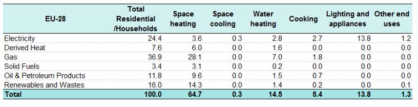 Kućanstva koriste energiju u različite svrhe: grijanje prostora i vode, hlađenje prostora, kuhanje, rasvjeta i električni uređaji i druge krajnje primjene koje se uglavnom odnose na energiju koju