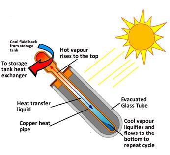 Tehnologija vakuumske cijevi s toplinskom cijevi - princip rada: 1.