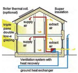 tehničkih uređaja. Toplina koja je i dalje potrebna može se u sobe dovesti kontroliranim ventilacijskim sustavom s oporabom energije.