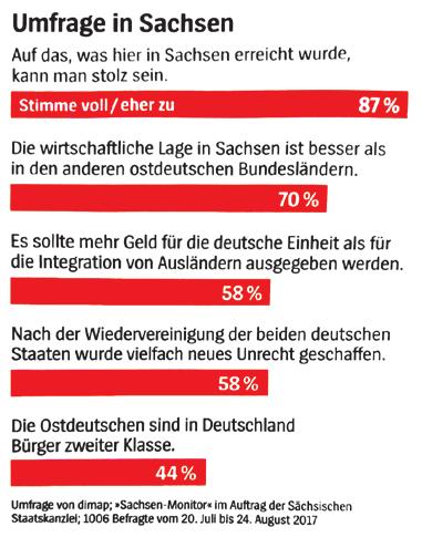 1 56% ispitanika u Saksoniji smatra: Savezna Republika Nemačka je u opasnoj meri prenaseljena strancima* zbog velikog broja stranaca.