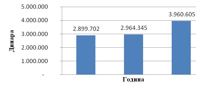 приказана је временска расподела броја СН у којима возачи ЈКП ГЧ одговорни за настанак СН за период 2009-2011. година, док је графиконом 6.