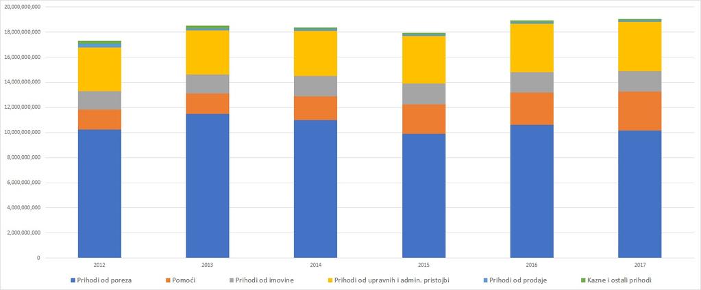 Struktura prihoda lokalnih jedinica dosta se mijenja tijekom godina. To će nam pokazati i sljedeći graf: Graf 7: Struktura prihoda lokalnih jedinica od 2012. do 2017.