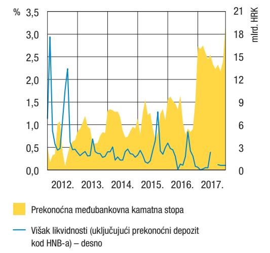 Slika 7: Rast viška kunske likvidnosti zbog otkupa eura od banaka Izvor: www.hnb.hr (28.08.2018) U skladu s time HNB je u 2017.