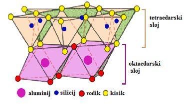 1.1.4 Klasifikacija minerala glina Minerali glina se na temelju broja i rasporeda tetraedarskih i oktaedarskih paketa dijela na tri tipa: 1:1 tip (T-O) glina, 2:1 tip (T-O-T) glina, 2:1:1 tip (T-O-T