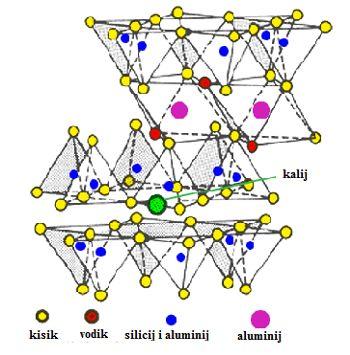 Kod druge grupe glina, 2:1 gline sloj je sastavljen iz dvije tetraedarske ravnine između kojih se nalazi ravnina oktaedara.