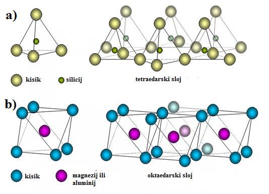 1.3.3. Struktura minerala glina Svojstva minerala glina uvjetovana su kemijskim sastavom, a posebice strukturom.