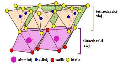 1.3.4. Klasifikacija minerala glina Na temelju strukture i kemijskog sastava minerali glina se dijele na dvije velike grupe: amorfne i kristalizirane gline (Grim & Grüven, 1978).