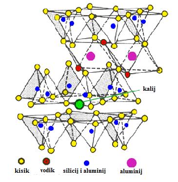 Slika 5. Struktura illita. URL 3. Grupa smektita ima troslojnu strukturu. Tipični period ponavljanja iznosi 14Å, ali on se može mijenjati zbog sposobnosti smektita da adsorbiraju molekule vode.