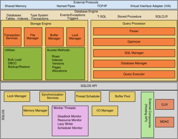 Slika 3.3. Arhitektura Microsoft SQL Servera [11] Osim ta dva glavna sloja, tu se nalazi i External Protocols.