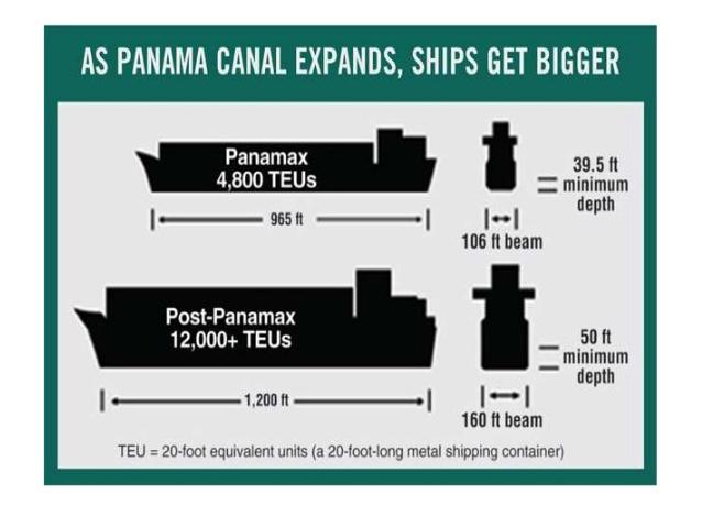 7.2. NEOPANAMAX DIMENZIJE Zbog sve većih brodova, 1930., panamske su vlasti predložile izgraditi novi sustav ustava, međutim prijedlog nije realiziran. Sve do 22. listopada 2006.