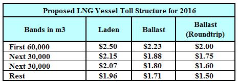 Tablica 4: Cijena za tankere [29] LNG BRODOVI