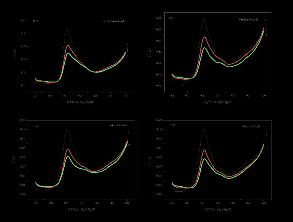 4. Rezultati Slika 18 Utjecaj višestruke uzastopne polarizacije na DP voltamograme na vodene