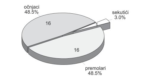 Serbian Dental J, 2006, 53 21 Rezultati Rezultati su prikazani tabelarno i grafi ki. Tabela 1. pokazuje rezultate kod 15 pacijenata koji su pra eni 6 godina.
