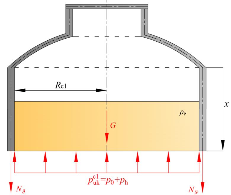 (N φ c1 ) 1 = p n r 2 c1, (4.36) (N φ c1 ) 1 = p 0 R c1. (4.37) 4.4.2.2 Područje u kojem djeluje i nadtlak i hidrostatski tlak (hc1-hcpotr) x hc1 Na [Slika 40] prikazano je drugo područje proračuna većeg cilindrične ljuske.