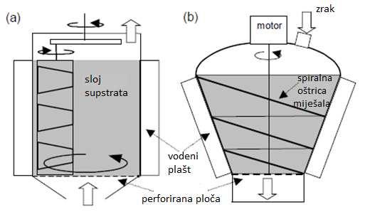 Slika 20. Bioreaktori s mehaničkim miješanjem, prikladni za kontinuirano i povremeno miješanje, koji pružaju dobru aeraciju statičnog sloja supstrata (Mitchell i sur., 2006).