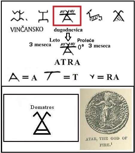 ATRA - RIJEČ VINČANACA Riječ ATRA je iz jezika Vinčanaca. Da je to tačno svjedoči nam ovaj piktograf vinčanskog pisma u kojem su dva slova i jedan slog: A-T-RA.