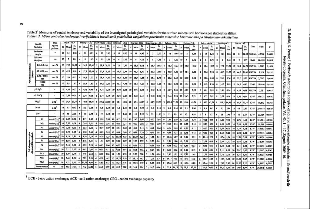Table 2' Measures of central tendency and variability of the investigated pedological variables for the surface mineral soil horizons per studied localities. Tablica 2.