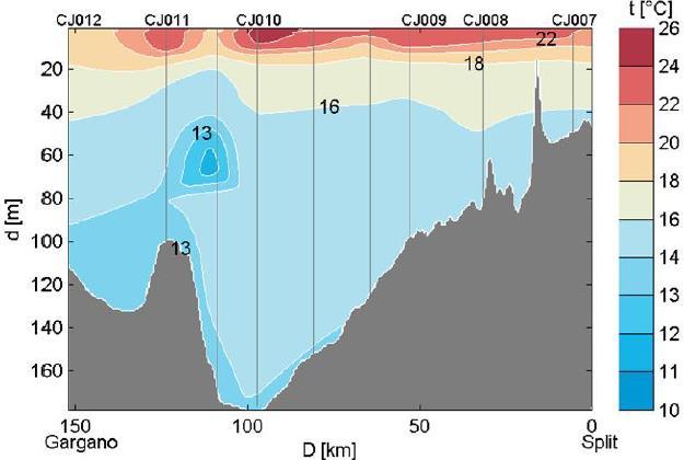 prikazan je profil temperature mora, ovisno o dubini