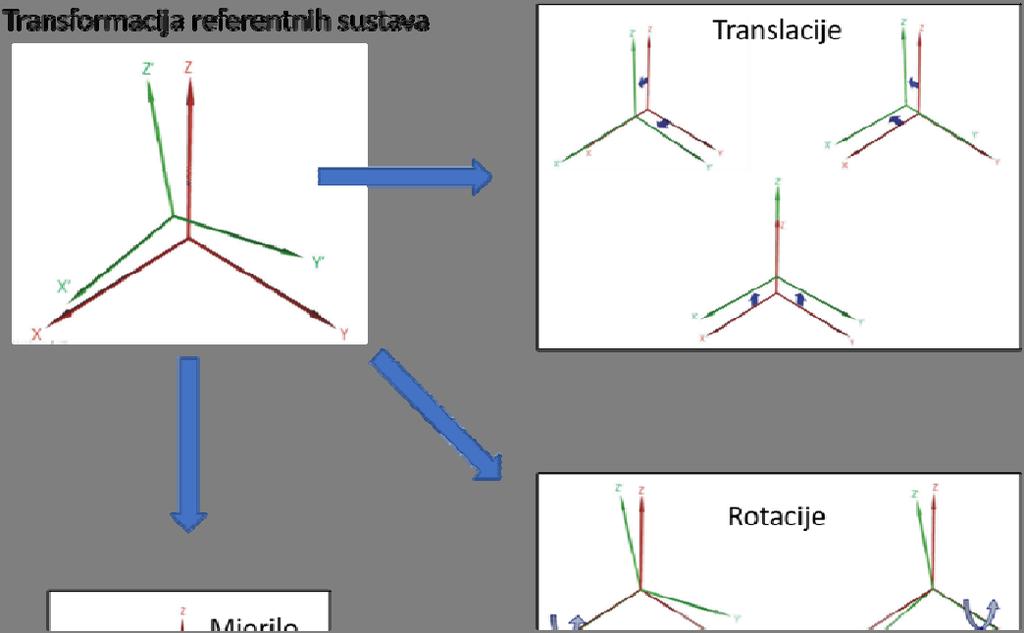 Transformation of reference systems Translations Rotations Scale Figure 2.