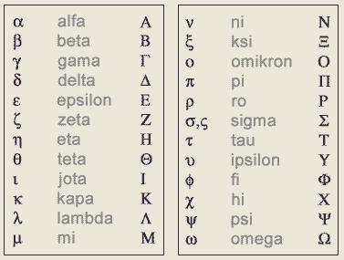 Nakon mnogo tisuća godina konačno se razvilo najjednostavnije pismo fonetsko ili glasovno pismo. To je pismo u kojem za svaki znak dolazi glas. Znakovi fonetskog pisma su grafemi (slova).