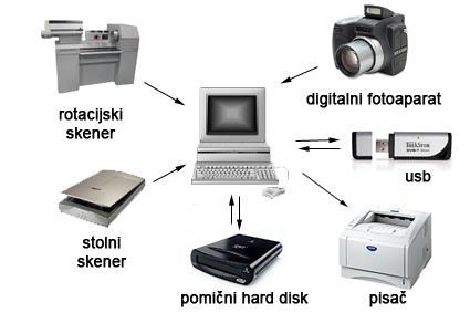 (skeneri, digitalni fotoaparati) izlazni uređaji (printeri,