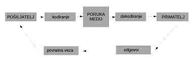 Slika 2. Proces komuniciranja Izvor: Internet:https://repozitorij.mev.hr/islandora/object/mev%3A496/datastream/PDF/viewpristupljeno 22.3.2021.