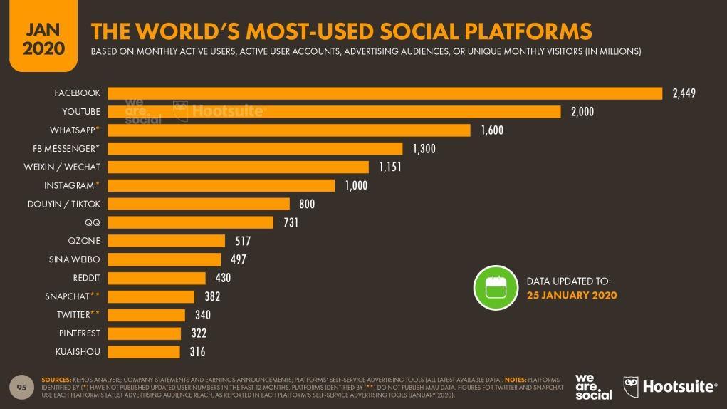 U svijetu postoje brojne društvene mreže poput Facebook i Twitter, Linkedin, Pintrest, Instagram, ovisno od zemlje do zemlje, ali najpoznatije i danas, najpopularnije društvena mreže u svijetu, pa