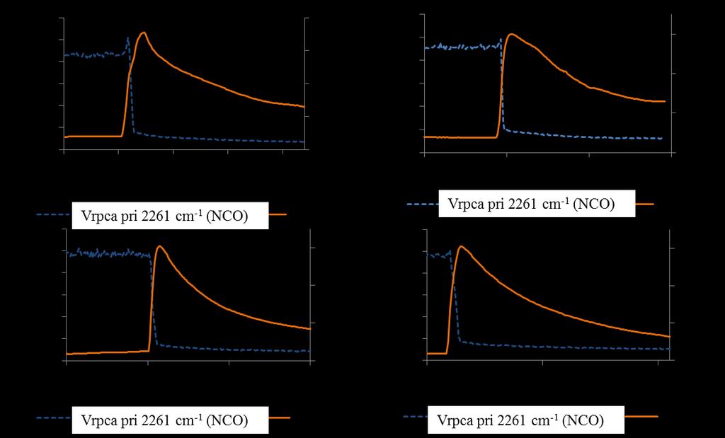 Prošireni sažetak viii Tijekom svih navedenih sinteza opaženo je slabljenje intenziteta vrpce reaktanta HDIT-a pri 2261 cm 1, koja naposljetku potpuno nestaje u vremenu kraćem od 2 min nakon dodatka