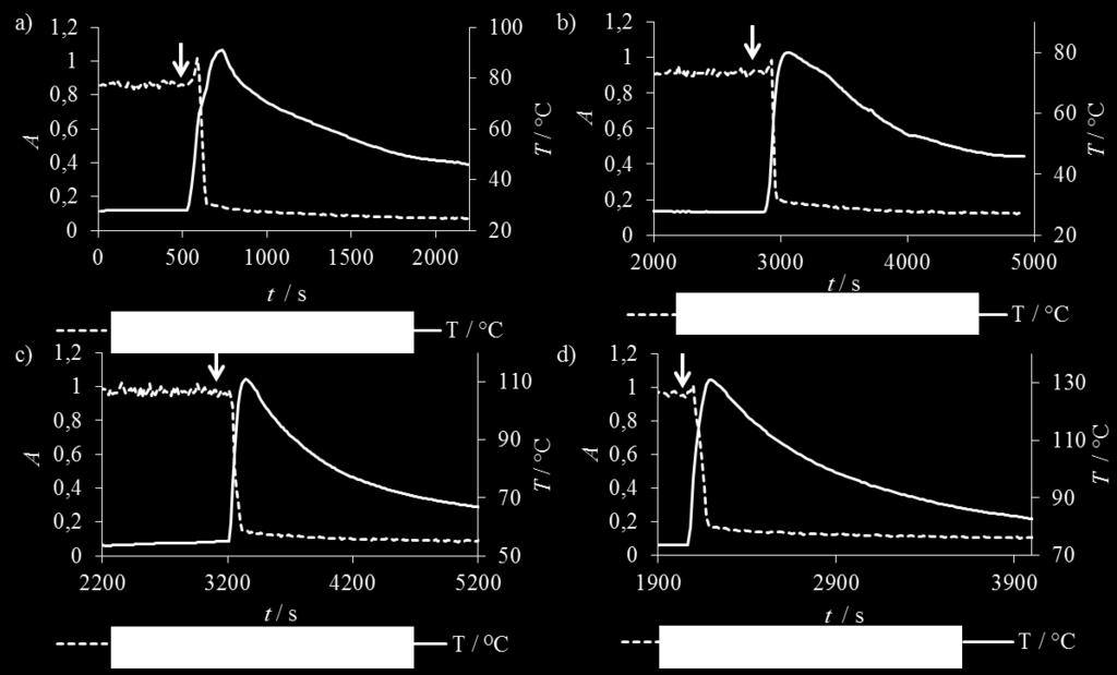 Promjena intenziteta vrpce istezanja skupine N=C=O pri 2261 cm 1 i temperature reakcijske smjese tijekom reakcije HDIT-a i MEKO-a pri: a) 28 C, b) 28 C uz dodatak dibutil-kositrova dilaureata kao