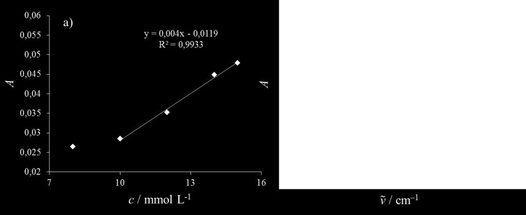 This corresponds to a LOD of 7 mmol L 1 and an LOQ of 9.7 mmol L 1. Figure 22. a) Calibration diagram depicting the LOD at 7 mmol L 1 and a linear range of quantification starting at 9.