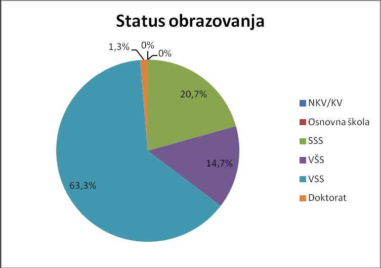 Tabela 3: Status obrazovanja ispitanika Status obrazovanja Broj ispitanika (postotak) NKV/KV 0 (0%) Osnovna