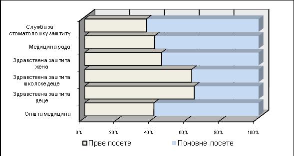 Medical doctors in primary health care by services, Serbia, 20