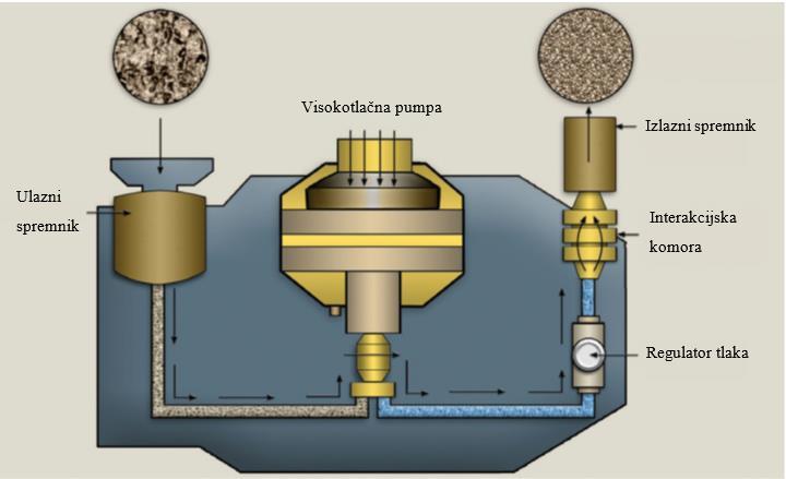 Slika 8. Princip rada mikrofluidizatora (preuzeto i prilagođeno iz: Sutradhar, 2013) Visokotlačni homogenizator radi na sličnom principu.