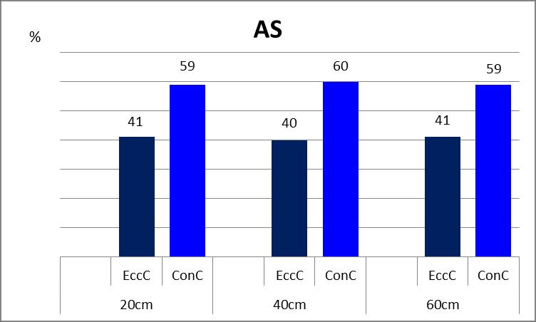 20, 40 i 60cm Koncentrična kontrakcija u prosjeku traje 4 ms dulje u odnosu na ekscentričnu