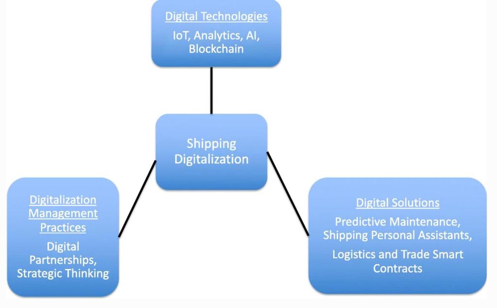 2.1. Konceptualizacija digitalizacije brodarstva Danas digitalna inovacija u brodarstvu se artikulira na tri osnovna stupa: 1.) inovativne digitalne tehnologije (IoT, analitika, AI, Blockchaina), 2.
