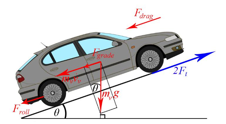 pri čemu je ρ gustoća zraka, C d je koeficijent aerodinamičkog otpora, A d površina frontalnog dijela vozila, a θ kut nagiba ceste. U radu se pretpostavlja se da je kut nagiba ceste jednak nuli.