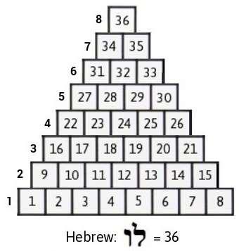 GRUPA 36 I BROJ 666 Zbir brojeva u piramidi je 666.