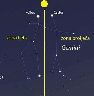 KASTOR Zona Sunca na prvi dan ljeta krajem stare i početkom nove ere. Kastor je jedna od zvijezda u sazviježđu Blizanci (Gemini) i parnjak je Poluksa.