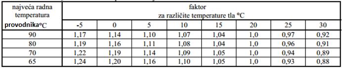 Ukupni koeficijent korekcije je: K K K K3 K 4 K m I temperatura vazduha ima uticaja, pa se uvodi i koefivijenat.