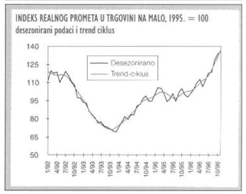prometa u trgovini na malo, što sve govori u prilog tome da se potraţnja nije povećala. Slika 3 referira se na tvrdnju o padu prometa u trgovini na malo te prikazuje stanje u Hrvatskoj od 1992.