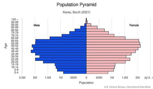 STANOVNIŠTVO Dobna struktura 0 14 godina 12,02 % (3.191.584 muškaraca / 3.025.029 žena) 15 24 godine 10,75 % (2.900.013 muškaraca / 2.658.057 žena) 25 54 godine 44,83 % (12.106.860 muškaraca / 11.077.