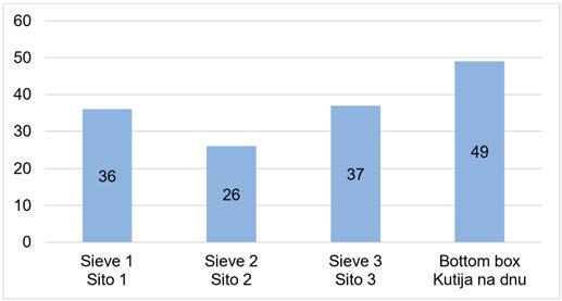 Figure 1. Number of non-compliant samples of corn silage particle distribution (n=75) Grafikon 1.