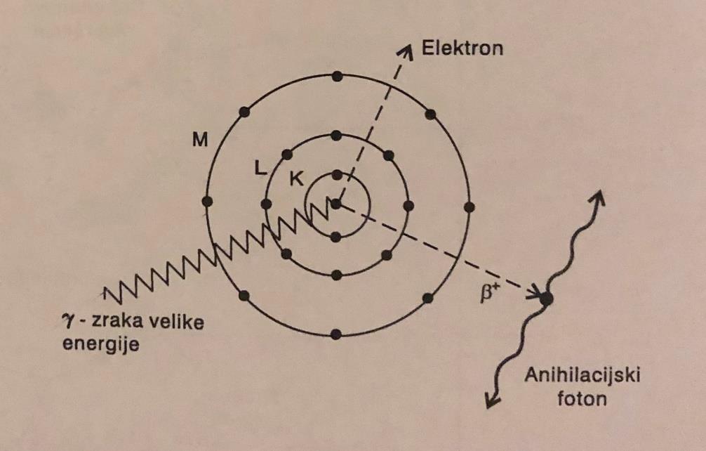 4.2.3 Tvorba parova Reakcija tvorbe parova proces je u kojem je foton u interakciji s električnim poljem atomske jezgre.