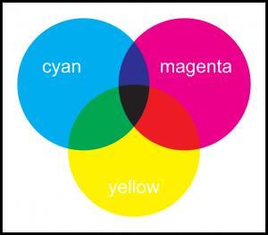 Suptraktivno miješanje boja se za razliku od aditivnog bazira na oduzimanju jednog dijela spektra, pojedinih valnih duljina.