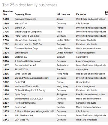 Slika 2: Popis 25 najstarijih obiteljskih poduzeća u svijetu Izvor: