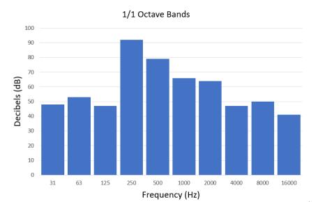 Pojasna frekvencijska analiza Za frekvencijsku analizu buke najčešće se koriste CPB