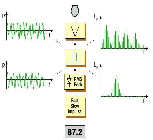 Pojasna frekvencijska analiza Za frekvencijsku analizu nivoa buke uglavnom se koristi pojasna frekvencijska analiza.